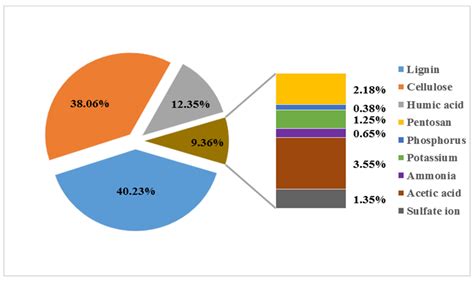 A Review on the Transformation of Furfural Residue for Value-Added Products