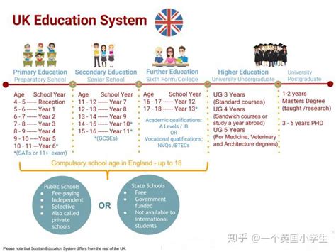 英国教育体制对比图 - 知乎