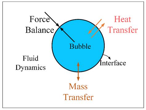 Theoretical and Experimental Research on Bubble Actuated Micro-Pumps