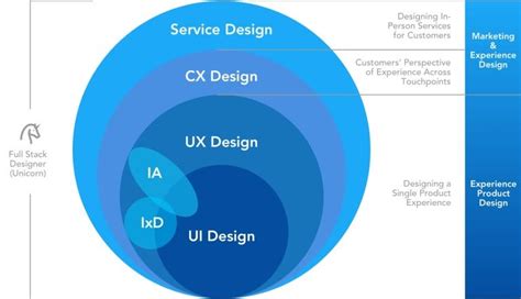 UX, CX, BX, all the X’s…Is it all BS? | by Kat Richards | Bootcamp