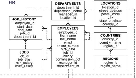 Image result for How to Install HR Schema in SQL Developer