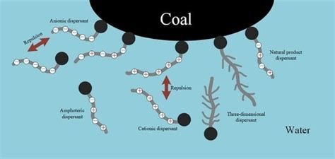Progress of Dispersants for Coal Water Slurry