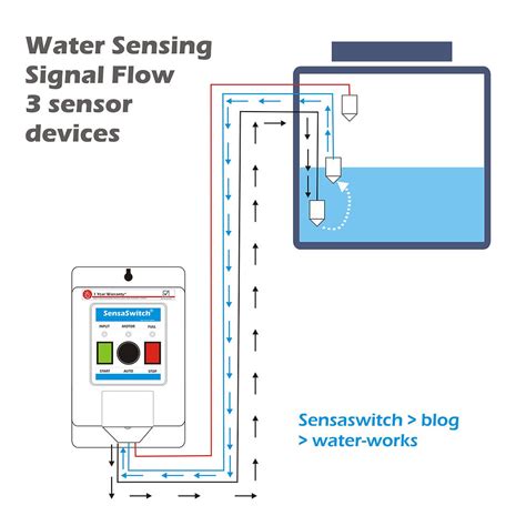 How water sensors work?