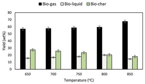 Thermochemical Conversion of Napier Grass for Production of Renewable ...