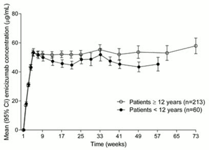 HEMLIBRA Solution for injection Pharmacology - MPI, EU: SmPC - RxReasoner