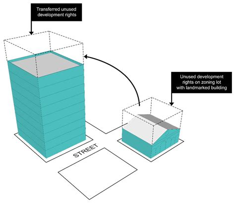 The Potential of Blockchain within Air Rights Development as a ...