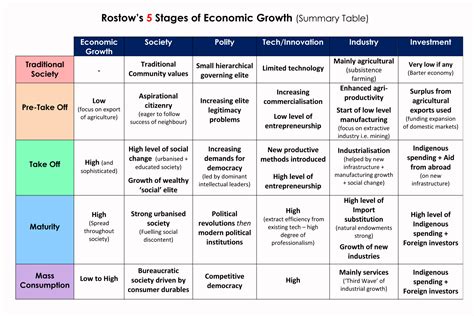 Rostow's Stages Of Economic Growth