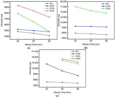 Impact of Carbon Fiber Content and Length on the Rheological Properties ...