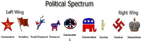 Politics Diagram 的图像结果