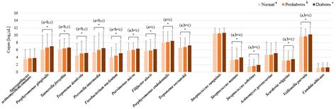 Distribution and Characteristics of Oral Pathogens According to Blood ...
