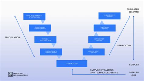 Image result for What Is the Quality Management Process Model