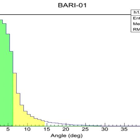 Telescope Angular Resolution 的图像结果