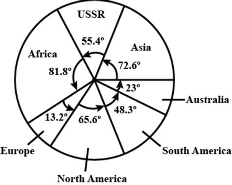 Draw pie chart of the areas of continents of the world given in the ...