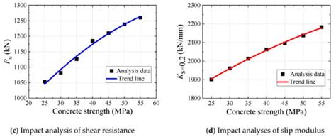 Shear Behaviour and Calculation Methods of Bearing-Shear Connectors for ...