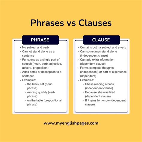 Phrase Vs Clause: Key Differences, Examples, And Practice