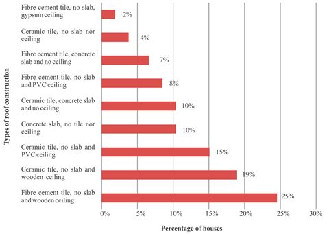Finding Patterns of Construction Systems in Low-Income Housing for ...