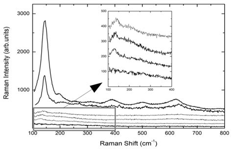 Anatase Forming Treatment without Surface Morphological Alteration of ...