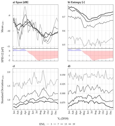 Potential of Sentinel-1 SAR to Assess Damage in Drought-Affected ...