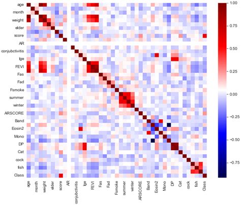 Image result for Asthma Graph Using Python