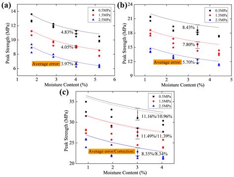 Coupling Effect of Intruding Water and Inherent Gas on Coal Strength ...
