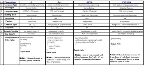 Image result for Python Java C