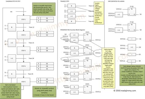 Cara Membuat Step Tutorial 的图像结果