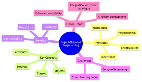 Object-Oriented Software Development 的图像结果