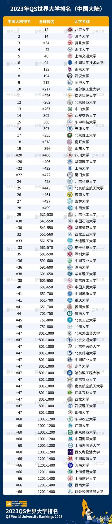 2023年QS世界大学排名已发布！（内附中文版榜单） - 知乎