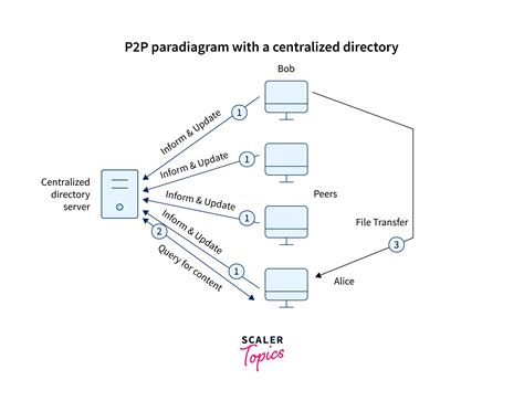 Rezultat imagine pentru File Sharing System