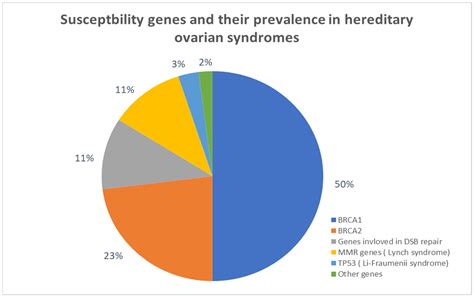 Most Relevant Genetic, Hormonal, and Environmental Factors in Ovarian Cancer Development – A ...