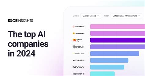 AI 100: Top AI companies in 2024 | CB Insights