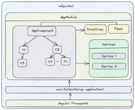 Image result for Angular Basic Programs