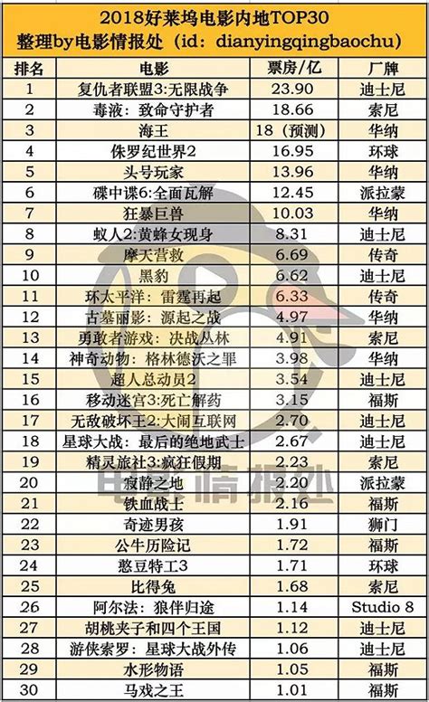 2019内地票房排行榜_2019年1月中国各大城市电影票房排名榜_中国排行网