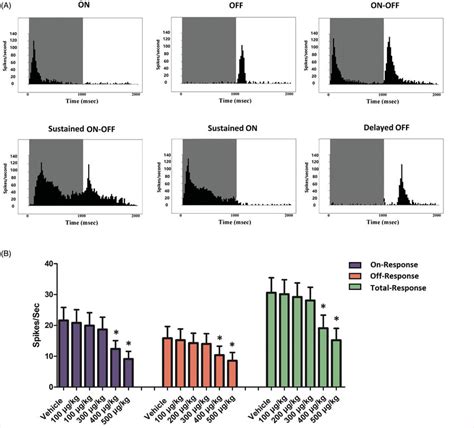 Post-Stimulus Time Histogram 的图像结果