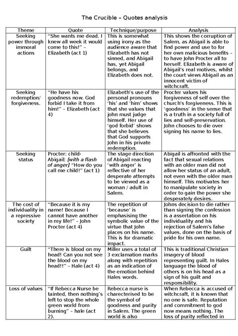The Crucible (ENG101) Quotes & Analysis: Themes Explored - Studocu