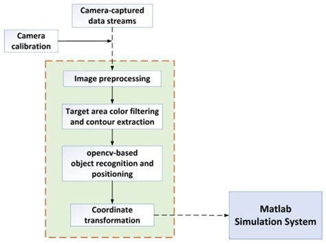 Design of a Virtual Multi-Interaction Operation System for Hand–Eye ...