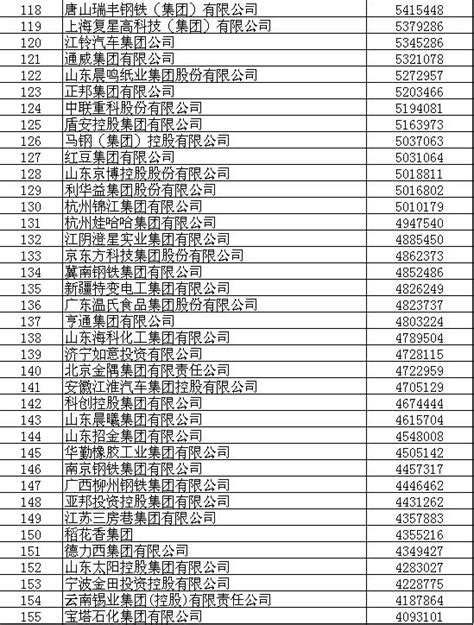 2016年中国制造业企业500强排名名单 （附图）