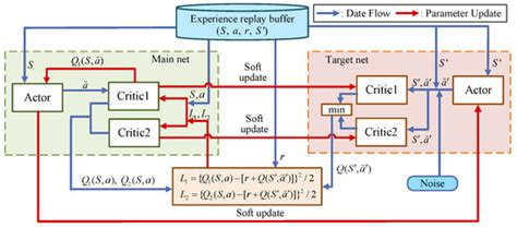 Dual−Layer Distributed Optimal Operation Method for Island Microgrid ...