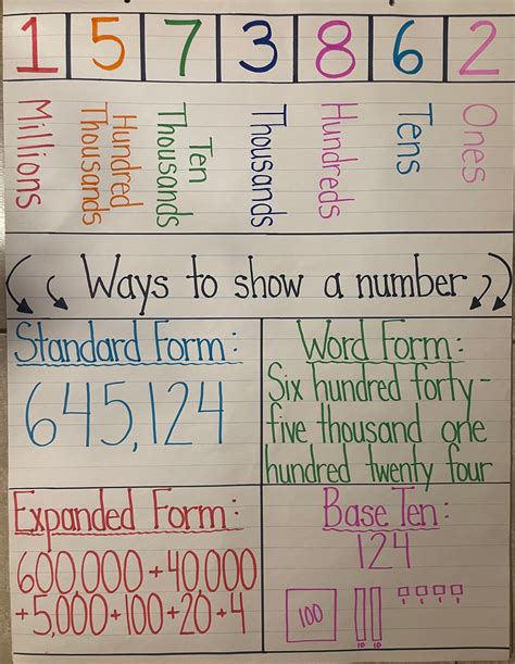 Place Value Standard Expanded Form Base Ten Mathematics Anchor Chart Classroom Teacher Learning ...