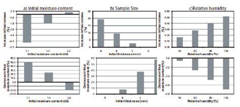 Image result for Moisture Content Sample Problem