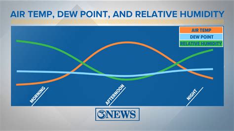 WEATHER BLOG: Why dew point is superior to relative humidity when ...