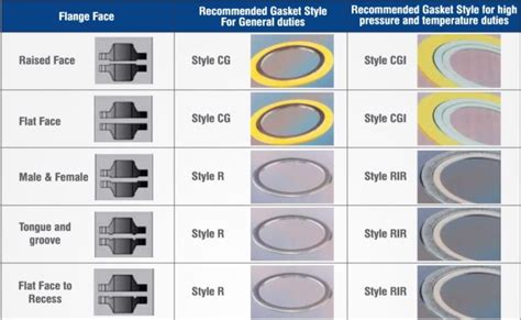 RIR Spiral Wound Gaskets Manufacturer, Supplier from Ankleshwar