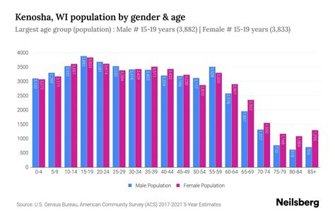 Kenosha, WI Population by Gender - 2023 Kenosha, WI Gender Demographics ...
