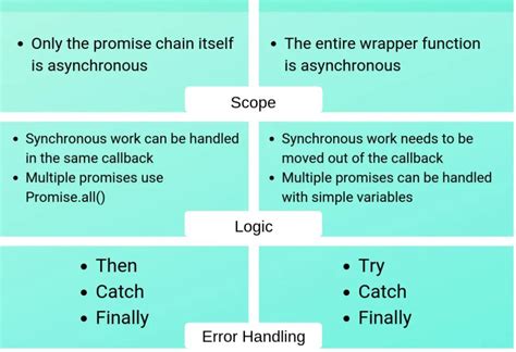 Image result for Async JavaScript Promises