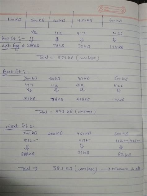 Image result for First Fit Memory Allocation