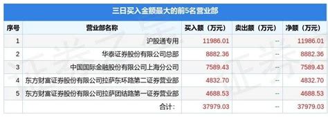 5月16日中国电影（600977）龙虎榜数据：机构净卖出9964.27万元（3日），北向资金净买入3052.93万元（3日）_行业_指标_信息