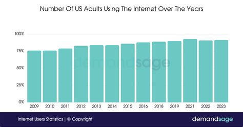 Internet Users Chart 的图像结果