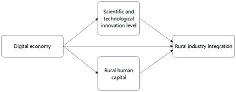 How Can the Digital Economy Promote the Integration of Rural Industries ...