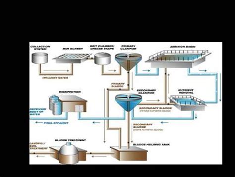 Image result for Waste Treatment and Processing