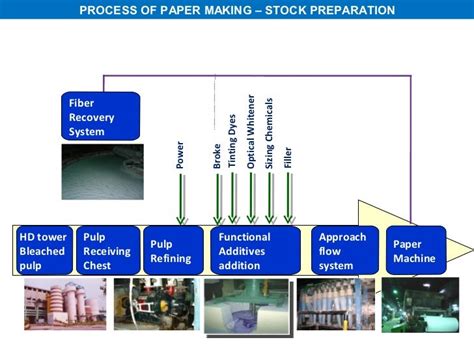 Image result for Paper Making Process in Industry